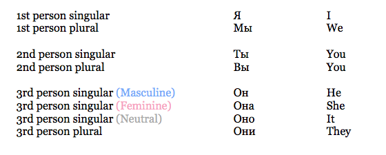 Russian pronouns
